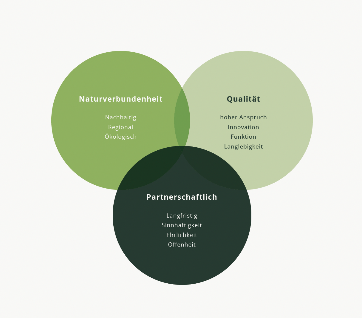 Kernwerte von trinkhalme.de: nachhaltig, regional, innovativ, partnerschaftlich
